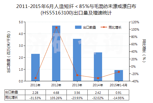 2011-2015年6月人造短纖＜85%與毛混紡未漂或漂白布(HS55163100)出口量及增速統(tǒng)計